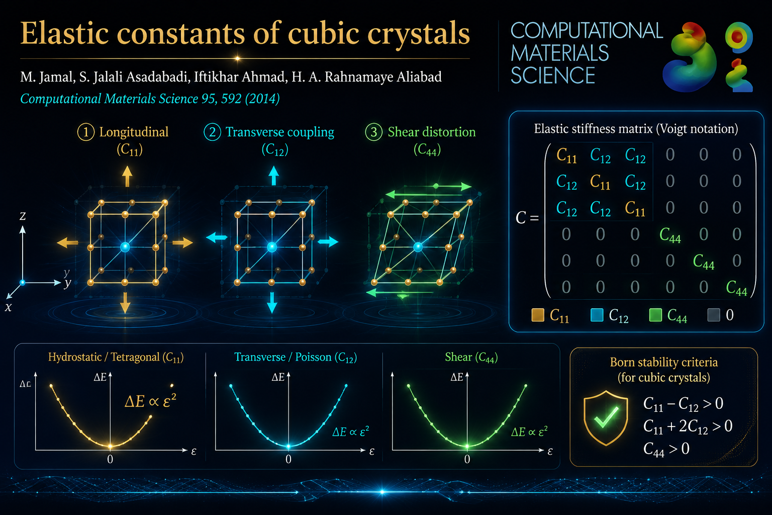 Elastic constants of cubic crystals