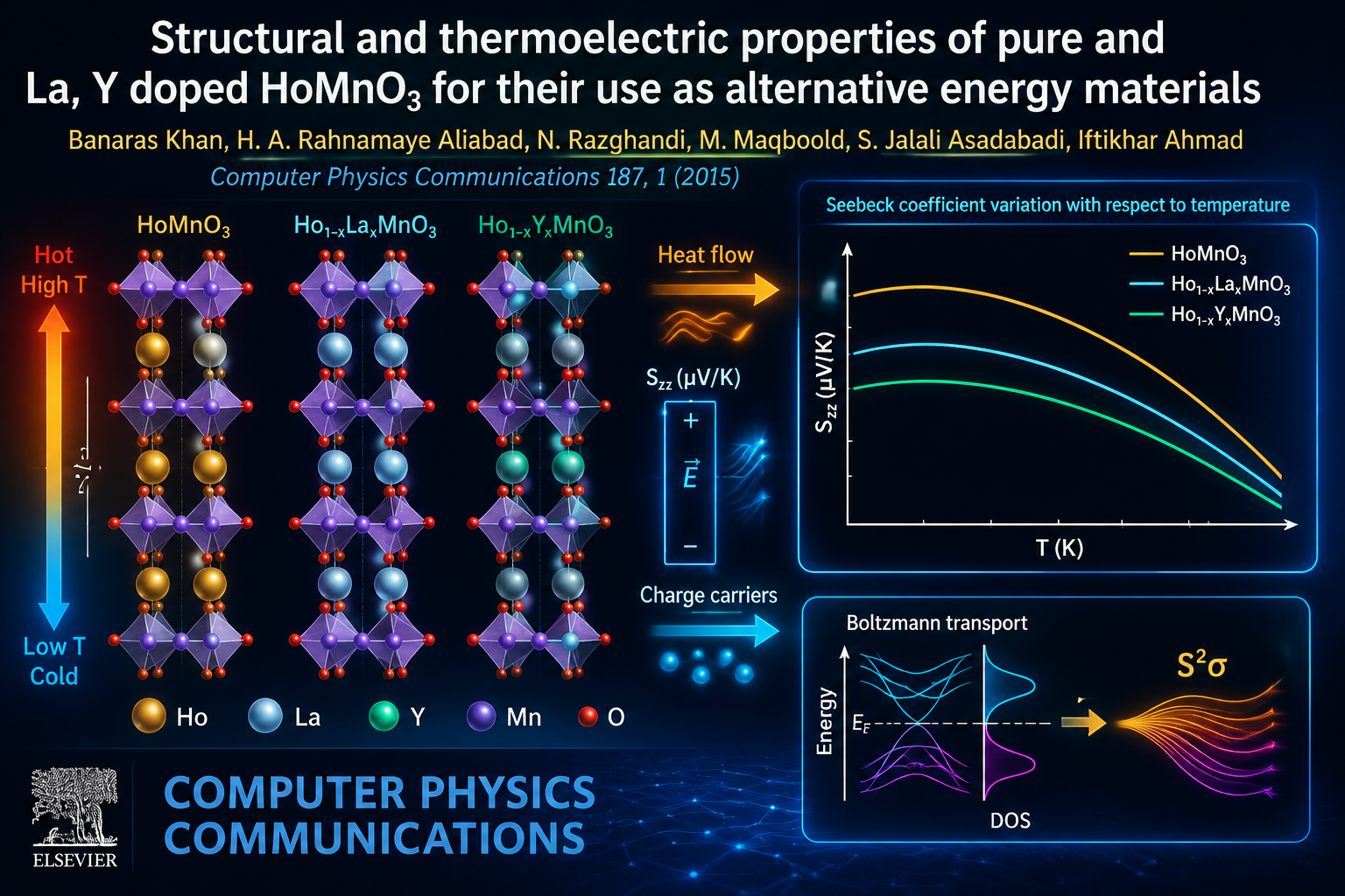 Structural and thermoelectric properties of pure and La, Y doped HoMnO3 for their use as alternative energy materials