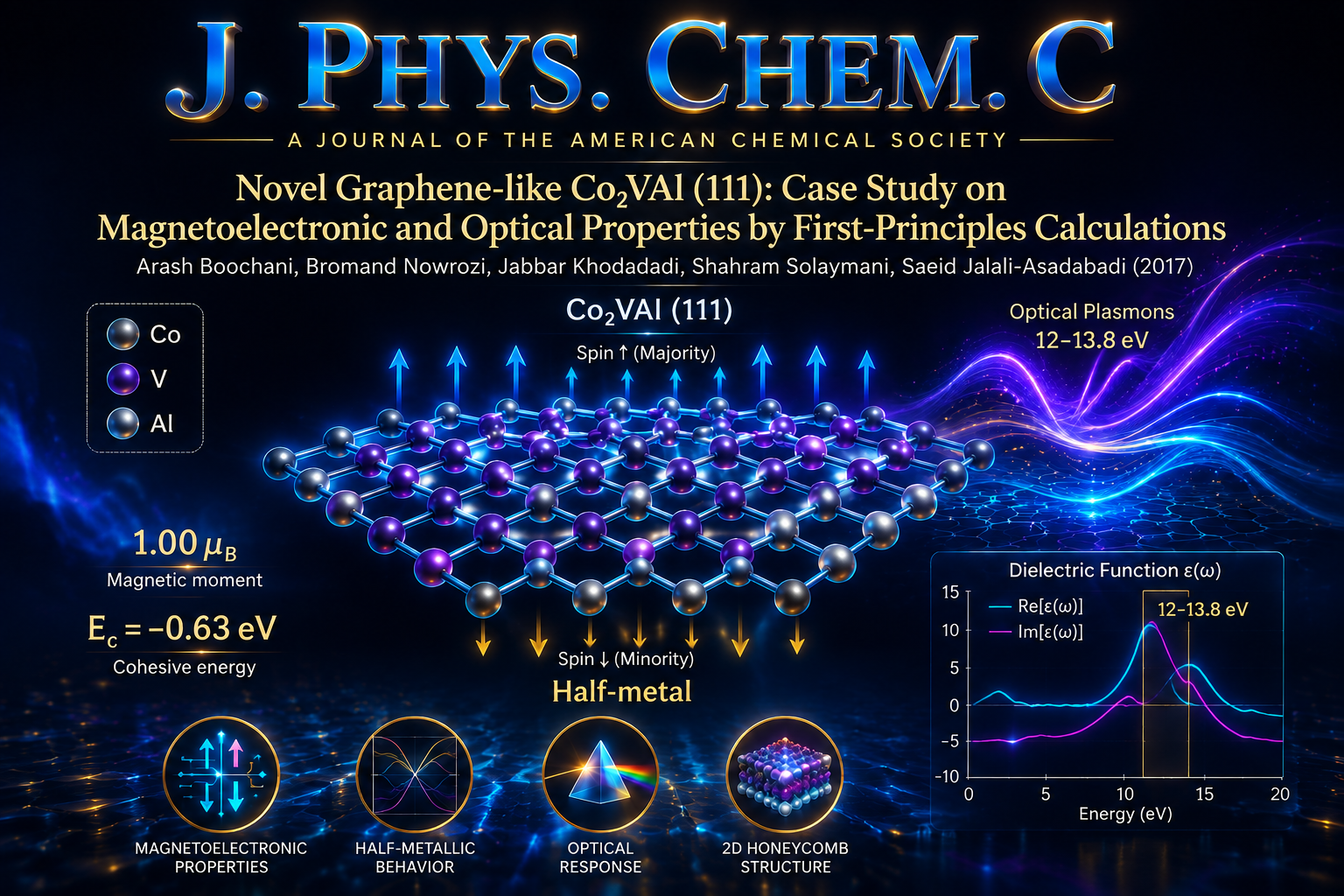 The Novel Graphene-Like Co2VAl (111): Case Study on Magnetoelectronic and Optical Properties by First Principles Calculations