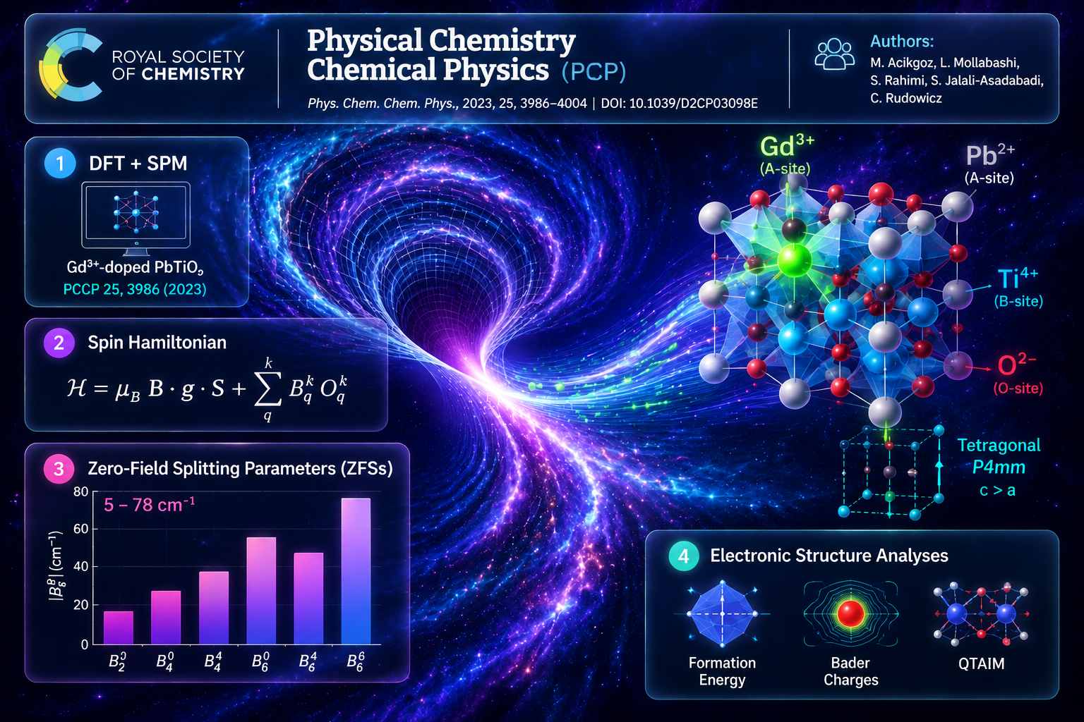 Gd3+-doped PbTiO3
