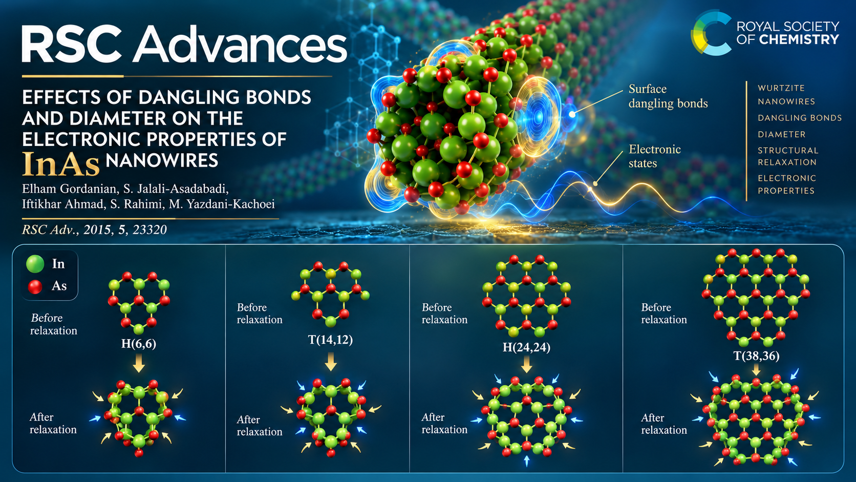 EFFECTS OF DANGLING BONDS AND DIAMETER ON THE ELECTRONIC PROPERTIES OF InAs NANOWIRES