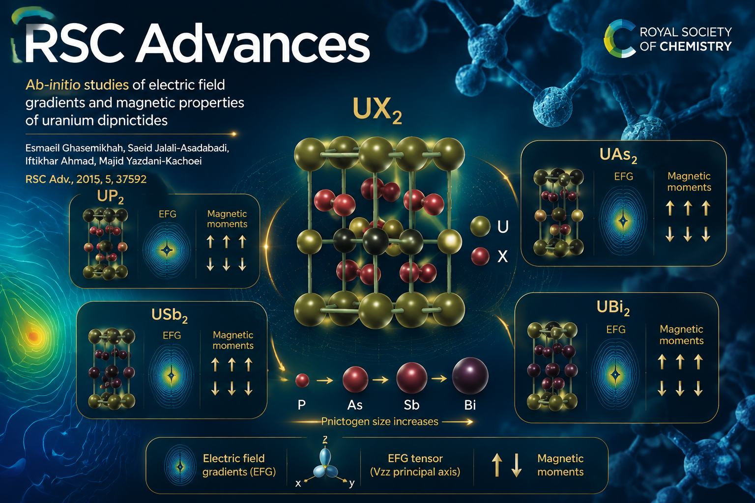Ab-initio studies of electric field gradients and magnetic properties of uranium dipnictides