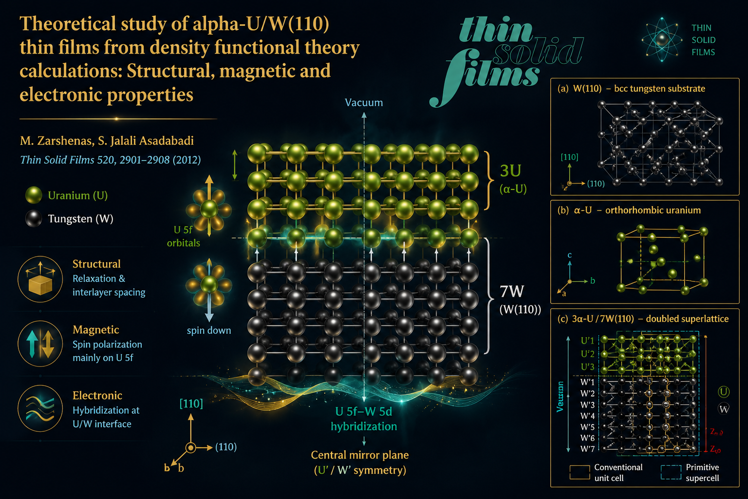 ETheoretical study of alpha-U/W(110) thin films from density functional theory calculations: Structural, magnetic and electronic properties