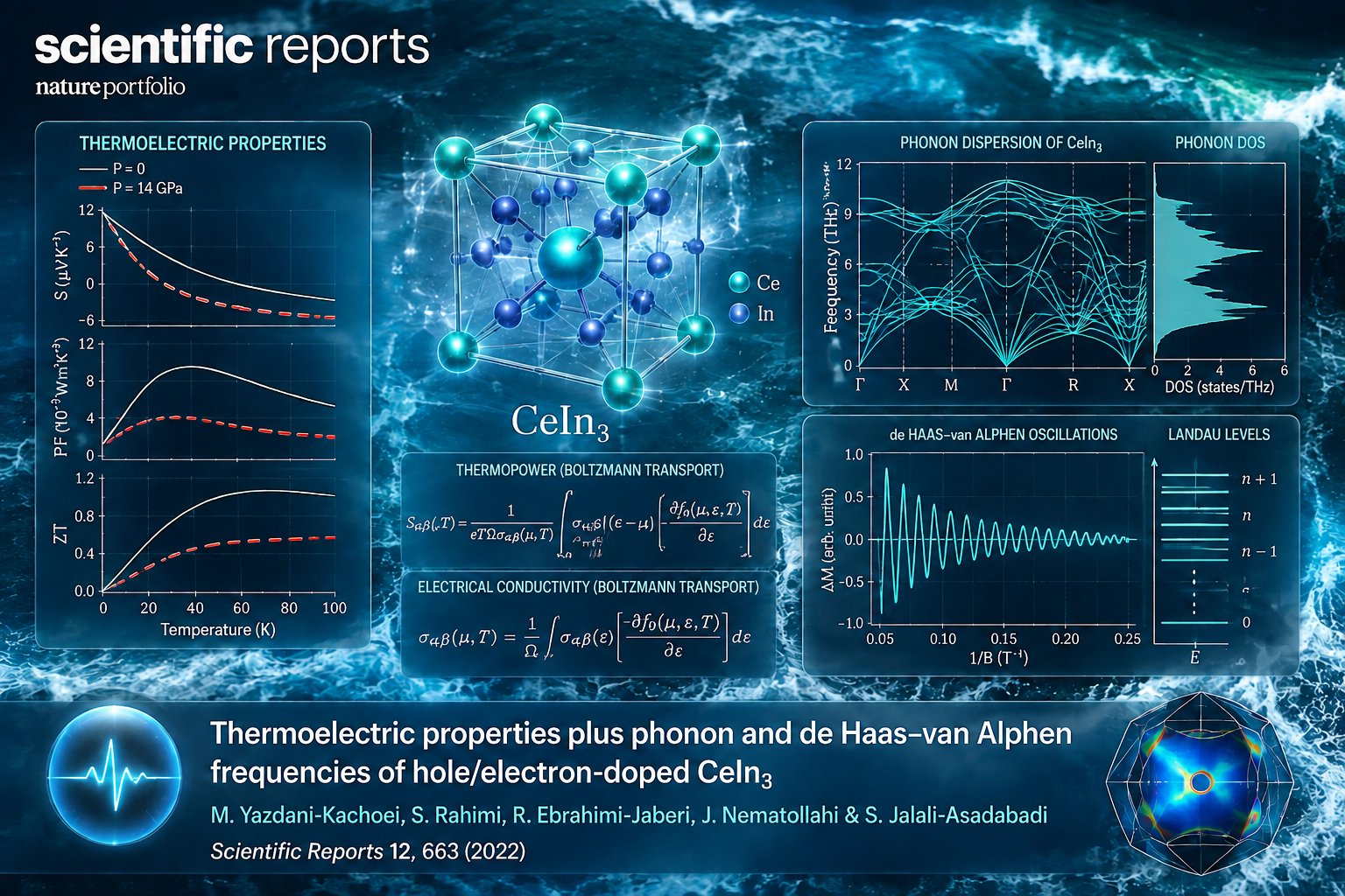 Mhermoelectric properties of CeIn3